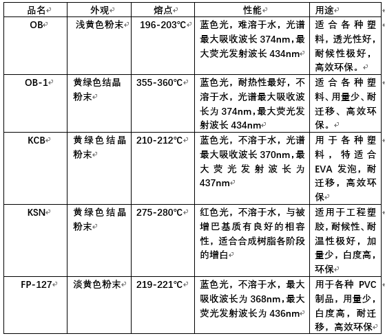 塑料熒光增白劑，你真的了解嗎